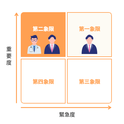 事務長代行に第一象限を任せることで
第二象限の業務にも取り組めるように！（事務長代行に第二象限を任せることも可能）